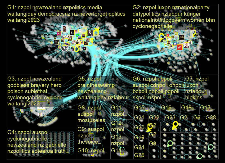 nzpol Twitter NodeXL SNA Map and Report for Tuesday, 14 February 2023 at 00:25 UTC