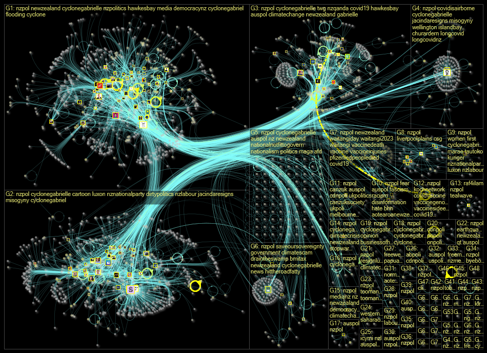 nzpol Twitter NodeXL SNA Map and Report for Tuesday, 21 February 2023 at 19:02 UTC