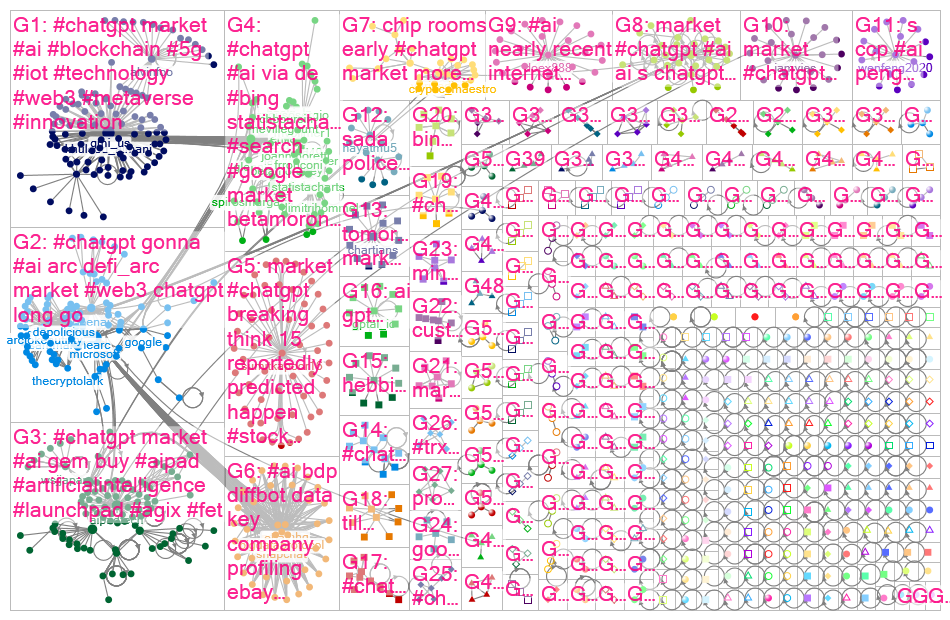 #chatgpt market Twitter NodeXL SNA Map and Report for Monday, 20 February 2023 at 21:48 UTC