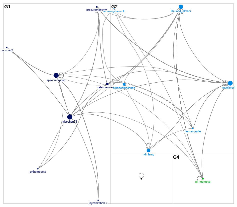 chatgpt #chatgpt Twitter NodeXL SNA Map and Report for Monday, 06 February 2023 at 20:47 UTC