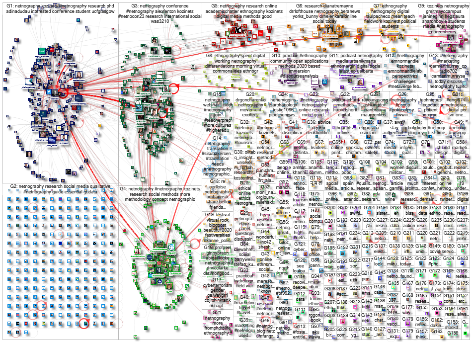 Netnography Twitter NodeXL SNA Map and Report for Wednesday, 01 March 2023 at 19:03 UTC