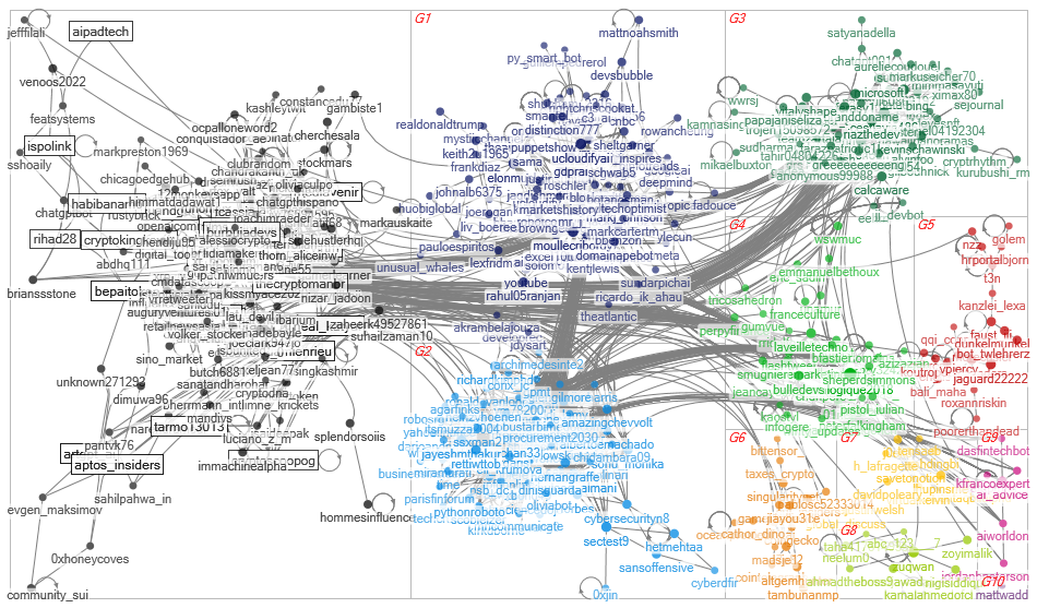 chatgpt #chatgpt Twitter NodeXL SNA Map and Report for Monday, 06 February 2023 at 20:47 UTC