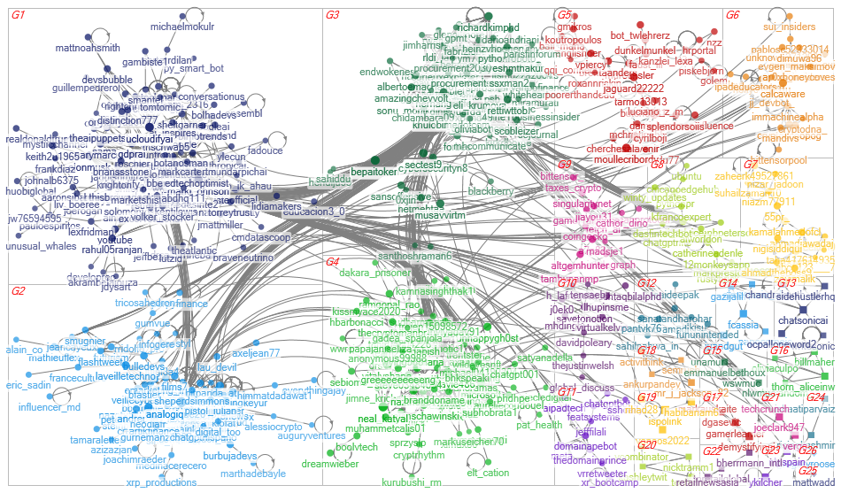 chatgpt #chatgpt Twitter NodeXL SNA Map and Report for Monday, 06 February 2023 at 20:47 UTC