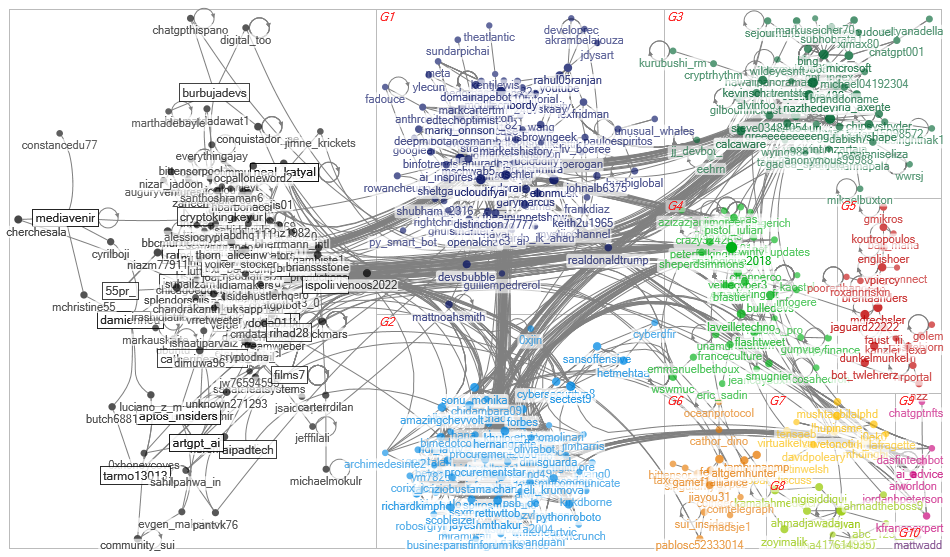 chatgpt #chatgpt Twitter NodeXL SNA Map and Report for Monday, 06 February 2023 at 20:47 UTC