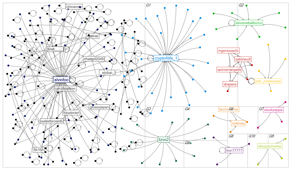 ChatGPT fashion Twitter NodeXL SNA Map and Report for Monday, 06 March 2023 at 16:14 UTC