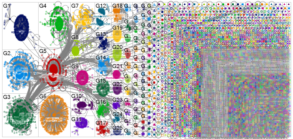 chatgpt #chatgpt Twitter NodeXL SNA Map and Report for Monday, 06 February 2023 at 20:47 UTC