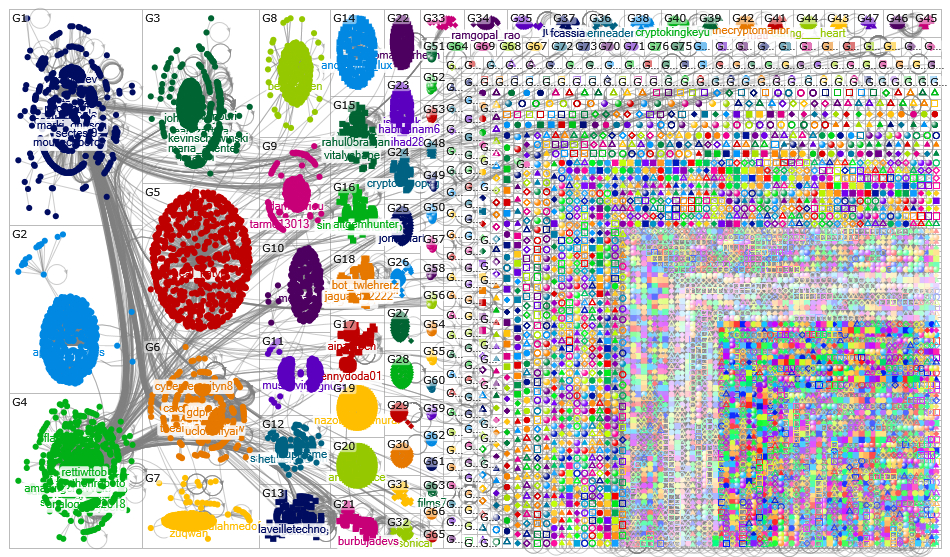 chatgpt #chatgpt Twitter NodeXL SNA Map and Report for Monday, 06 February 2023 at 20:47 UTC