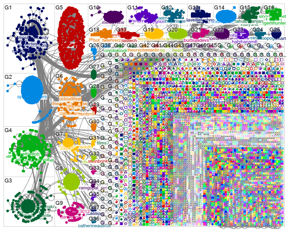 chatgpt #chatgpt Twitter NodeXL SNA Map and Report for Monday, 06 February 2023 at 20:47 UTC