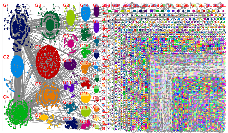 chatgpt #chatgpt Twitter NodeXL SNA Map and Report for Monday, 06 February 2023 at 20:47 UTC