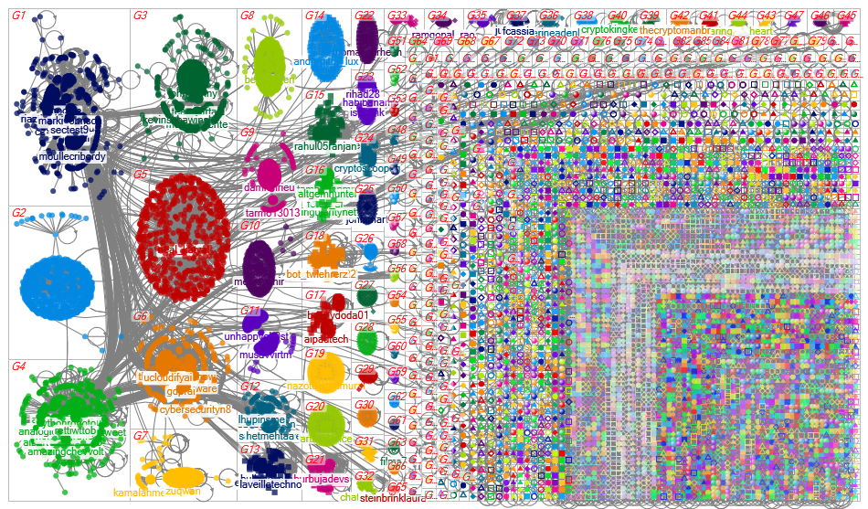 chatgpt #chatgpt Twitter NodeXL SNA Map and Report for Monday, 06 February 2023 at 20:47 UTC