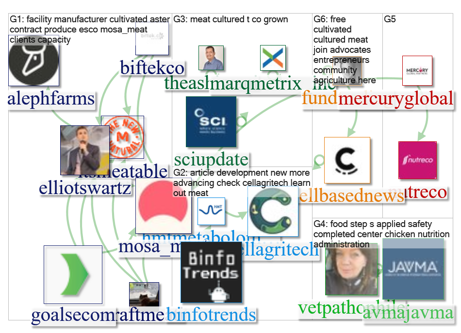 cultured meat and cultivated meat Twitter NodeXL SNA Map and Report for Friday, 10 March 2023 at 20: