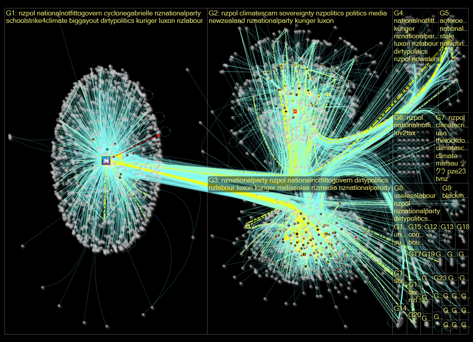 nznationalparty Twitter NodeXL SNA Map and Report for Sunday, 12 March 2023 at 09:28 UTC