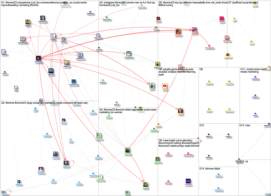 smmw Twitter NodeXL SNA Map and Report for Wednesday, 15 March 2023 at 22:20 UTC