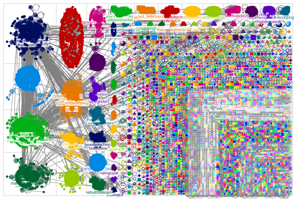 chatgpt #chatgpt Twitter NodeXL SNA Map and Report for Monday, 06 February 2023 at 20:47 UTC