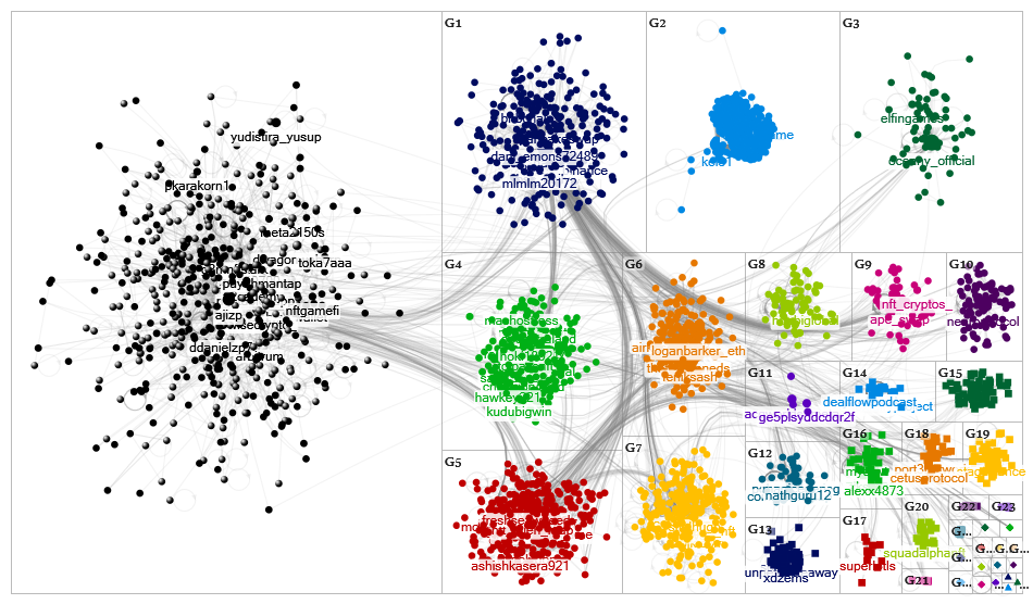 #NFT Twitter NodeXL SNA Map and Report for Friday, 24 March 2023 at 17:53 UTC