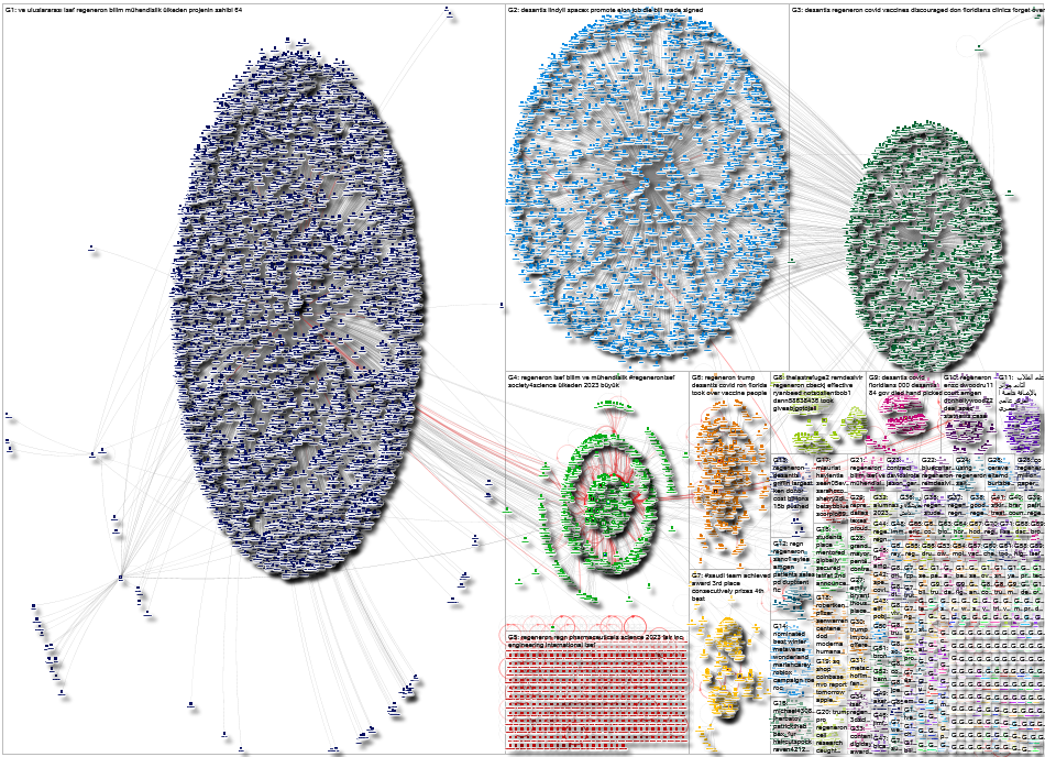 Regeneron Twitter NodeXL SNA Map and Report for Friday, 02 June 2023 at 20:36 UTC