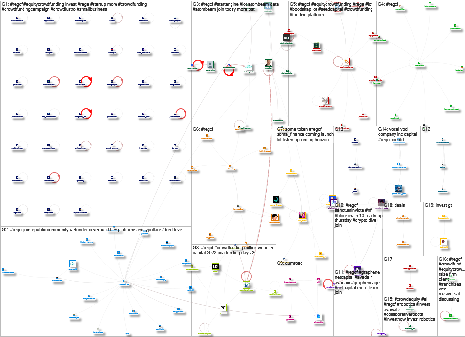 #RegCF Twitter NodeXL SNA Map and Report for Wednesday, 16 August 2023 at 02:23 UTC