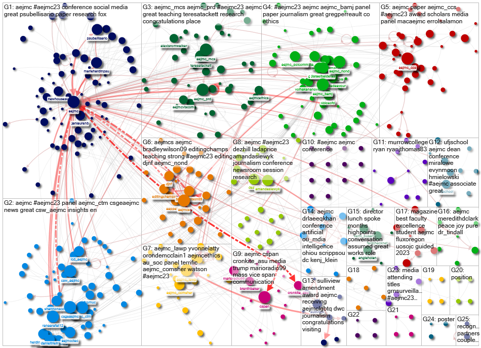 AEJMC Twitter NodeXL SNA Map and Report for Wednesday, 23 August 2023 at 19:33 UTC