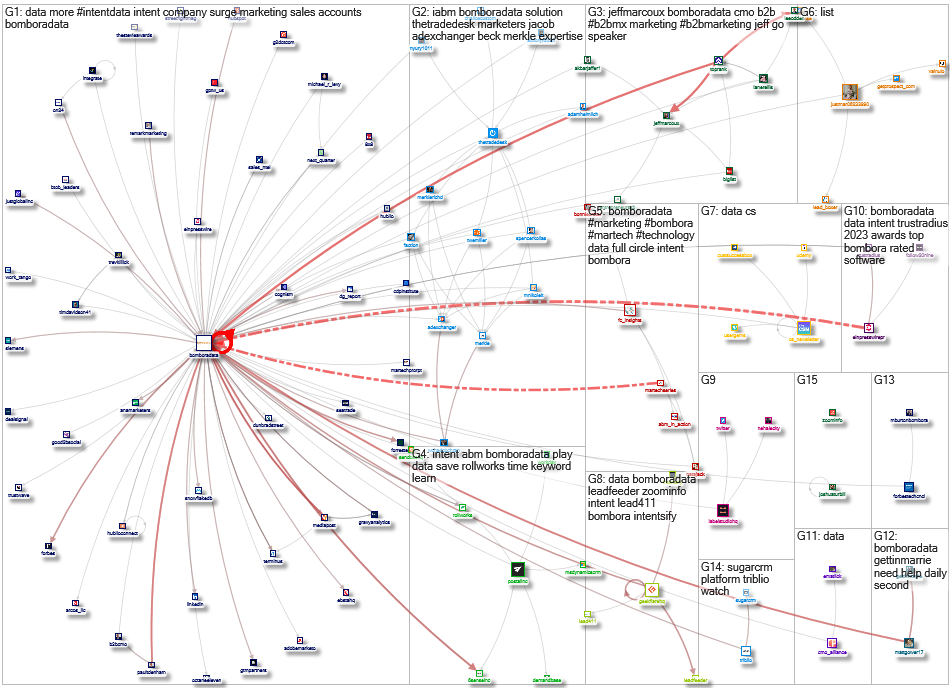 bomboradata Twitter NodeXL SNA Map and Report for Wednesday, 30 August 2023 at 16:33 UTC