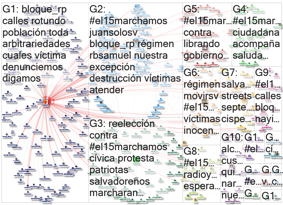 #El15Marchamos Twitter NodeXL SNA Map and Report for Saturday, 02 September 2023 at 06:44 UTC