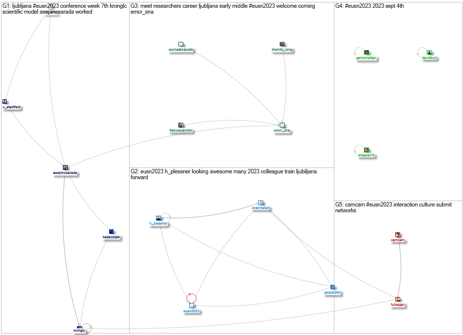 EUSN2023 Twitter NodeXL SNA Map and Report for Monday, 04 September 2023 at 18:06 UTC