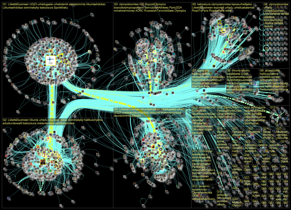 olympiakomitea Twitter NodeXL SNA Map and Report for tiistai, 05 syyskuuta 2023 at 15.40 UTC