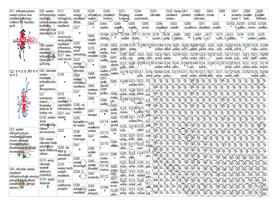 resilient water infrastructure Twitter NodeXL SNA Map and Report for Wednesday, 13 September 2023 at