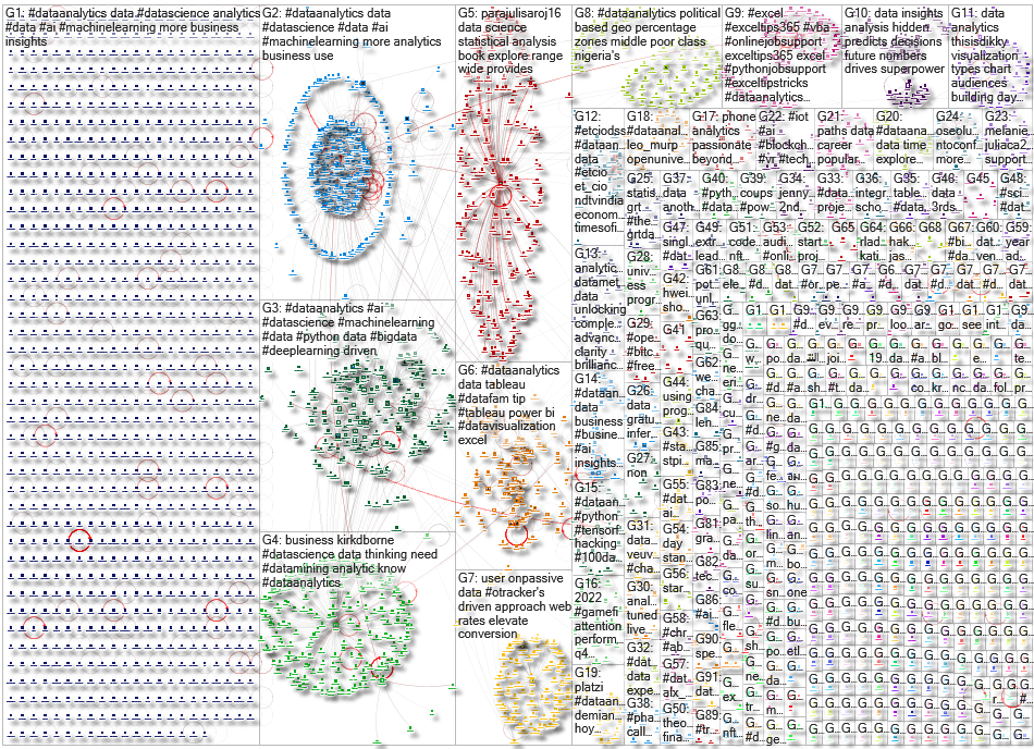 #DataAnalytics Twitter NodeXL SNA Map and Report for Thursday, 14 September 2023 at 14:00 UTC