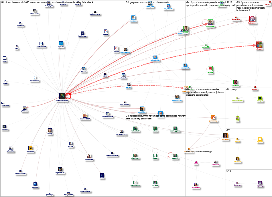 #PASSDataSummit Twitter NodeXL SNA Map and Report for Saturday, 16 September 2023 at 04:34 UTC