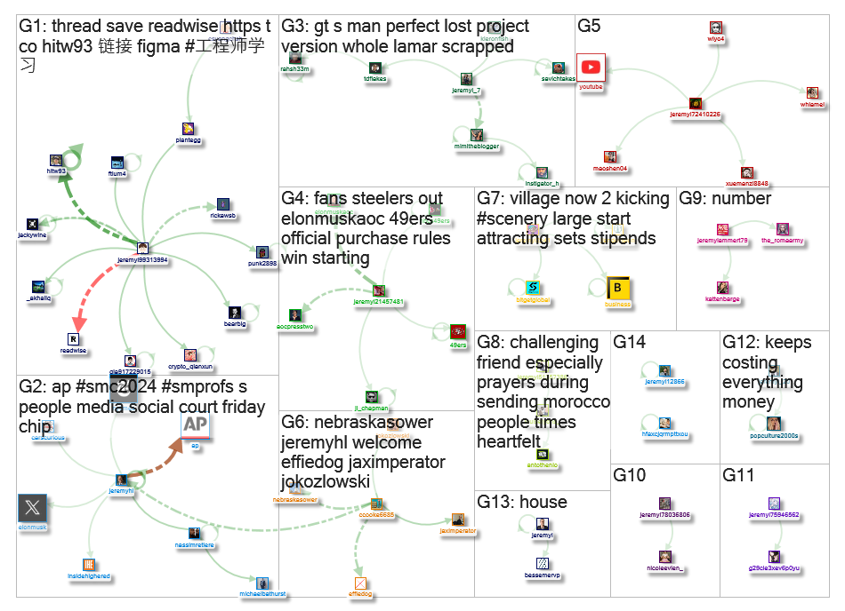 jeremyhl Twitter NodeXL SNA Map and Report for Wednesday, 13 September 2023 at 16:40 UTC