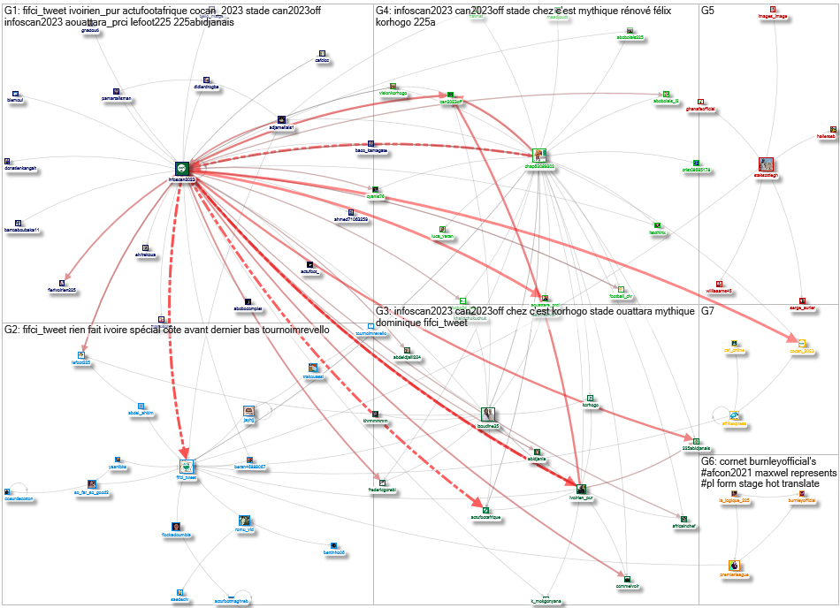 FIFCI_tweet Twitter NodeXL SNA Map and Report for Tuesday, 03 October 2023 at 19:25 UTC