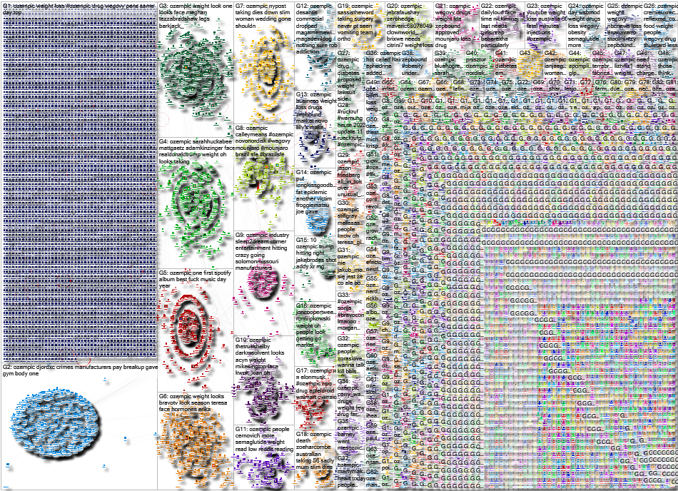 ozempic Twitter NodeXL SNA Map and Report for Monday, 13 November 2023 at 02:19 UTC