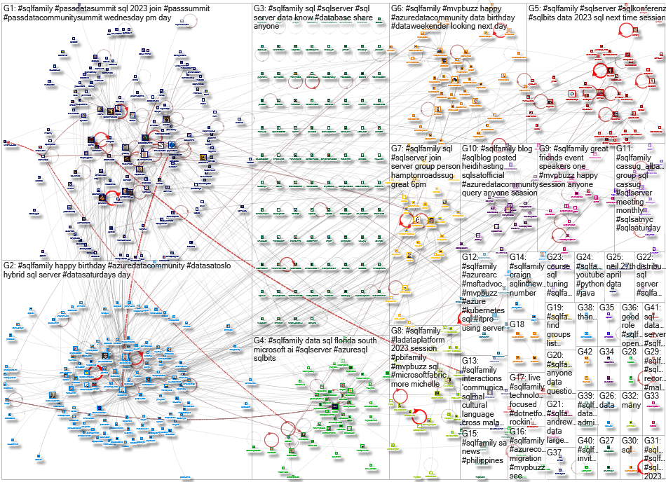 #SQLFamily Twitter NodeXL SNA Map and Report for Thursday, 16 November 2023 at 19:42 UTC