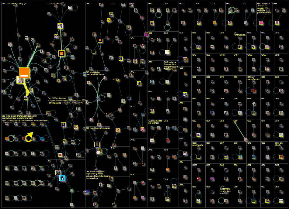 CI_Orange Twitter NodeXL SNA Map and Report for Friday, 01 December 2023 at 18:42 UTC