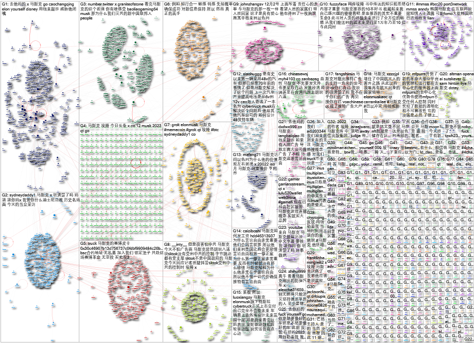 马斯克 - Dec 5, 2023 - 4 34 47 PM_Twitter Only.xlsx Twitter NodeXL SNA Map and Report for Friday, 08 De