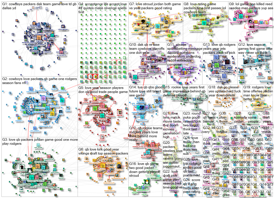 jordan love Reddit NodeXL SNA Map and Report for Monday, 15 January 2024 at 14:22