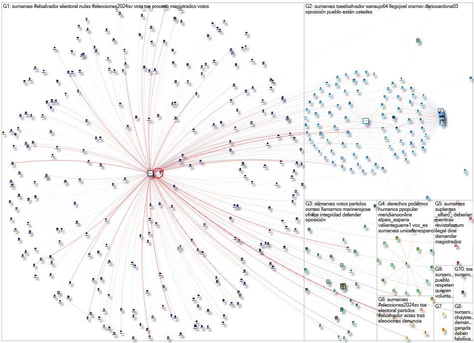 @sumarxes Twitter NodeXL SNA Map and Report for Wednesday, 14 February 2024 at 17:09 UTC