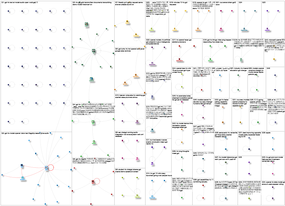 GPT-4o Twitter NodeXL SNA Map and Report for Tuesday, 14 May 2024 at 00:29 UTC