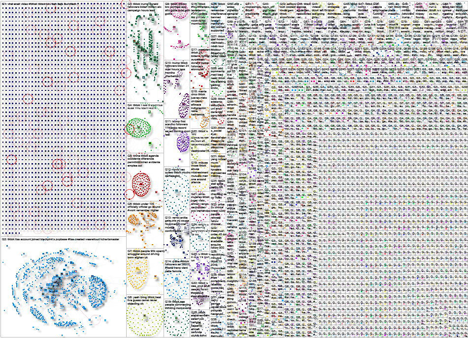 TikTok Twitter NodeXL SNA Map and Report for Monday, 03 June 2024 at 18:15 UTC