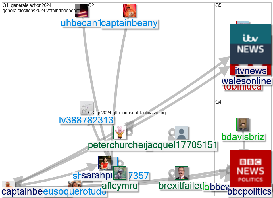 captain beany Twitter NodeXL SNA Map and Reprt for Thursday, 04 July 2024 at 12:46 UTC