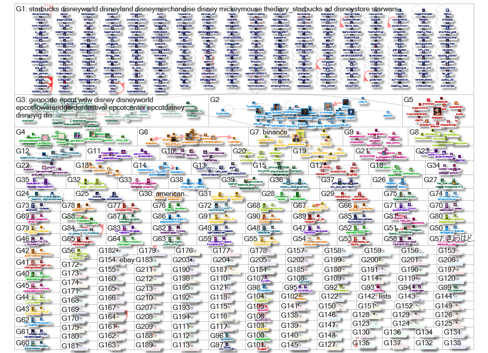 Disney Starbucks Twitter NodeXL SNA Map and Report for Thursday, 04 July 2024 at 13:09 UTC