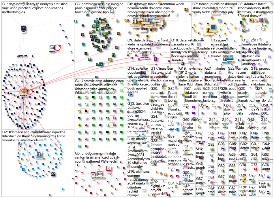 dataviz Twitter NodeXL SNA Map and Report for Tuesday, 30 July 2024 at 13:08 UTC