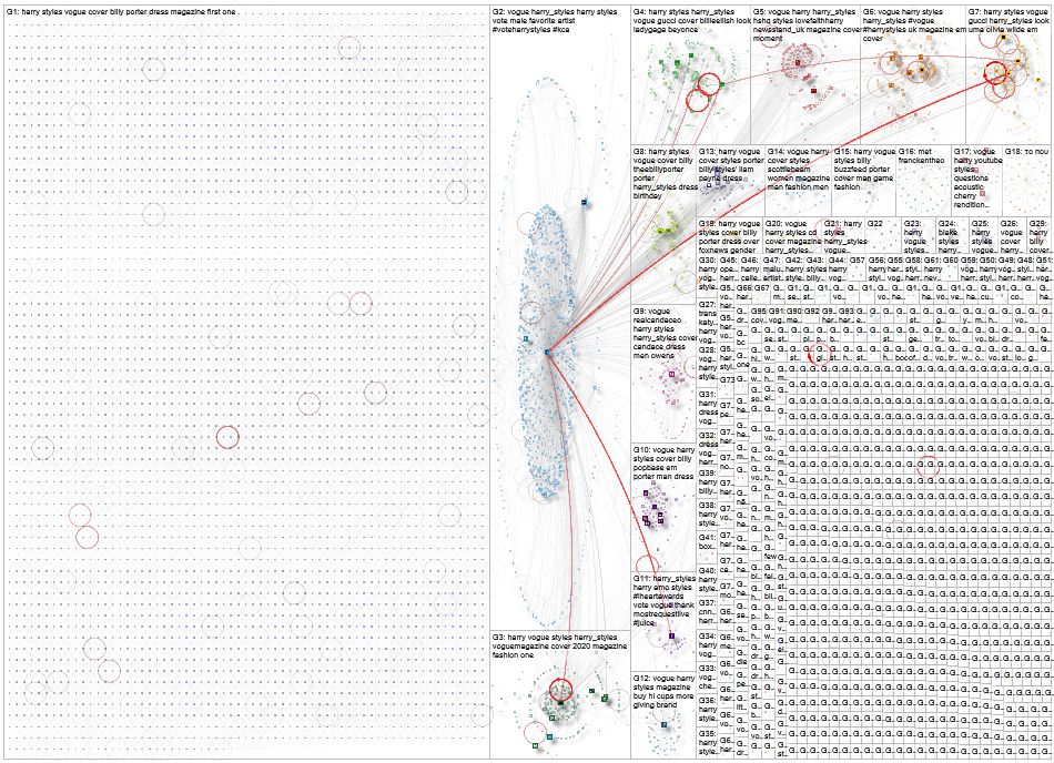 "harry styles" vogue Twitter NodeXL SNA Map and Report for Wednesday, 31 July 2024 at 17:40 UTC