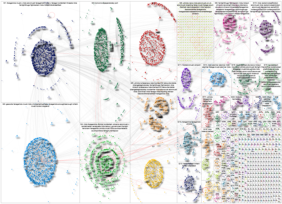 riot musk Twitter NodeXL SNA Map and Report for Tuesday, 06 August 2024 at 15:14 UTC