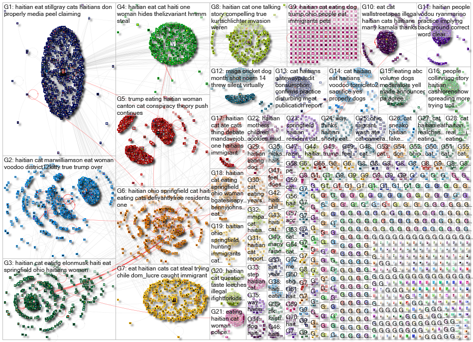 (cat OR dog) (Haiti OR Haitian) Twitter NodeXL SNA Map and Report for Monday, 16 September 2024 at 1