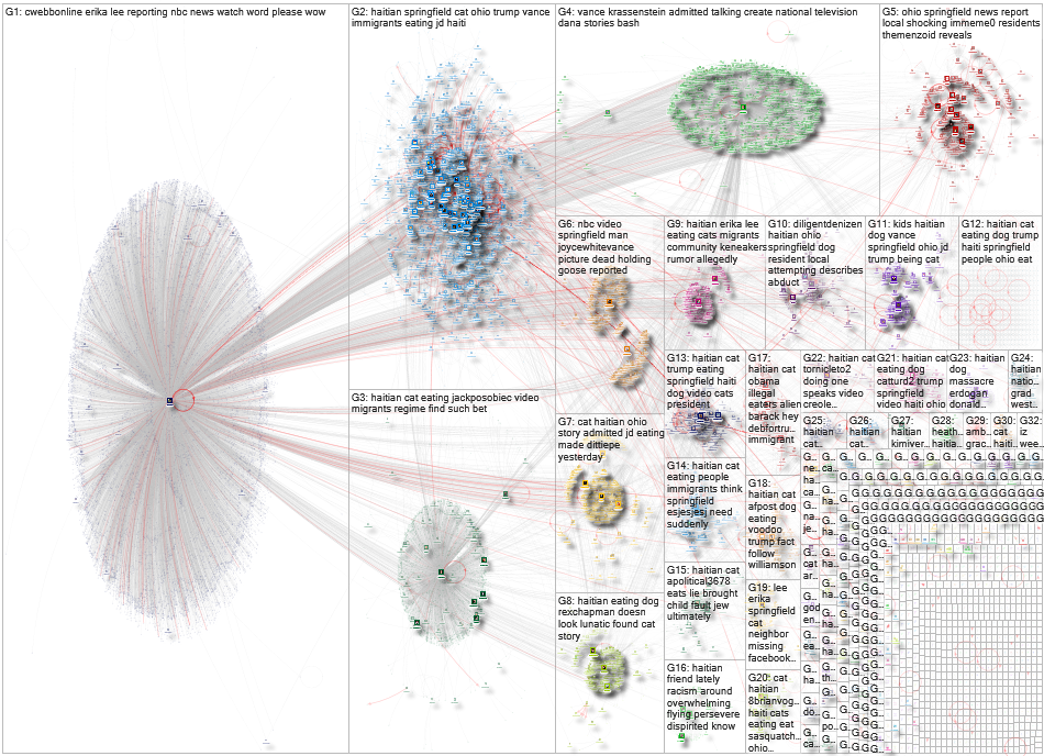 (dog OR cat) (Haiti OR Haitian) Twitter NodeXL SNA Map and Report for Monday, 16 September 2024 at 2