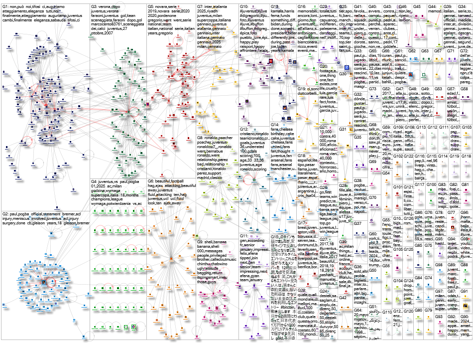 Juventus Twitter NodeXL SNA Map and Report for Wednesday, 09 October 2024 at 01:46 UTC