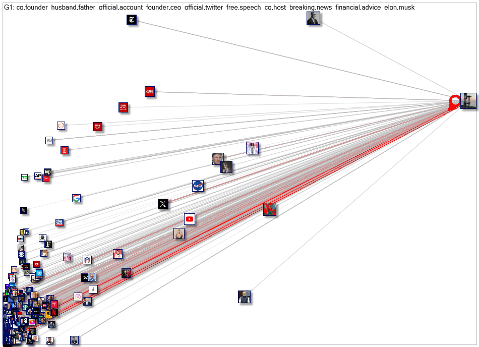 from:elonmusk Twitter NodeXL SNA Map and Report for Monday, 14 October 2024 at 15:17 UTC