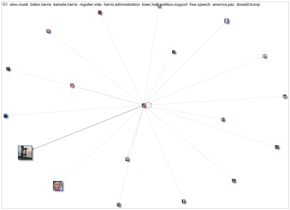 from:america Twitter NodeXL SNA Map and Report for Tuesday, 22 October 2024 at 21:32 UTC