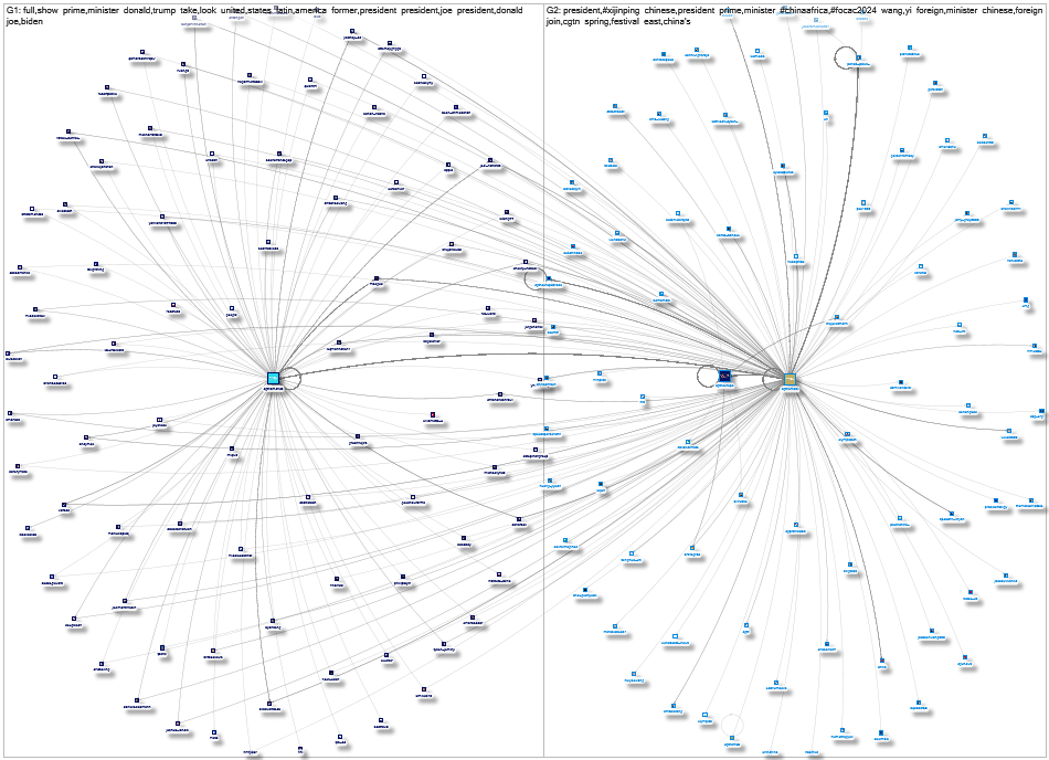 from:CGTNOfficial Twitter NodeXL SNA Map and Report for Tuesday, 10 December 2024 at 14:13 UTC